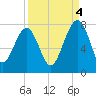 Isle of Hope tide chart for Thursday, September 4, 2025