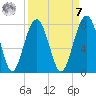 Isle of Hope tide chart for Sunday, September 7, 2025