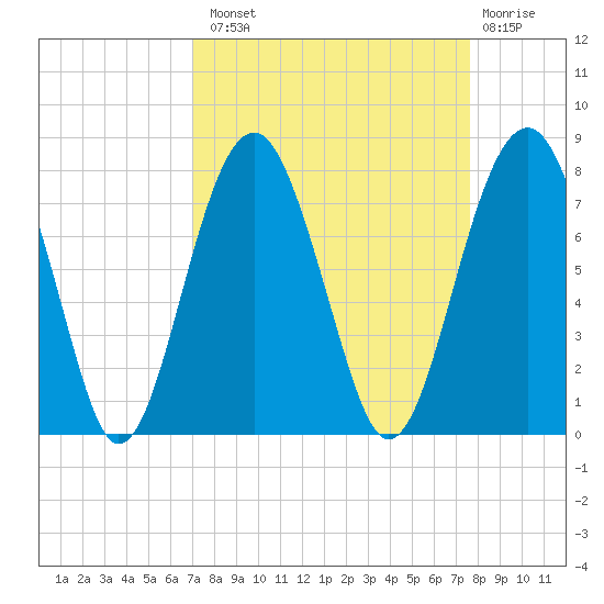 Isle of Hope tide chart for Monday, September 8, 2025