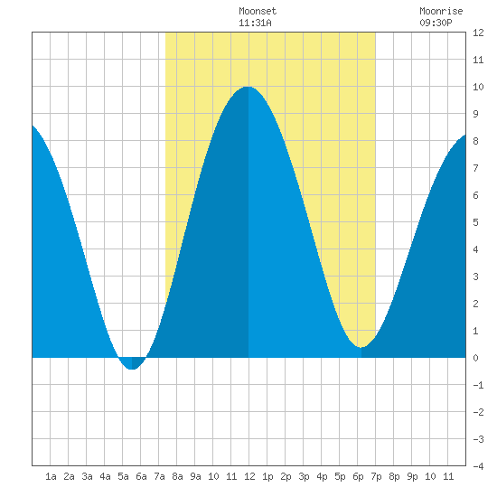 Isle of Hope tide chart for Friday, October 10, 2025
