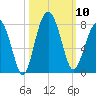 Isle of Hope tide chart for Friday, October 10, 2025