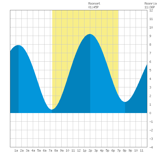 Isle of Hope tide chart for Sunday, October 12, 2025