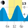 Isle of Hope tide chart for Monday, October 13, 2025