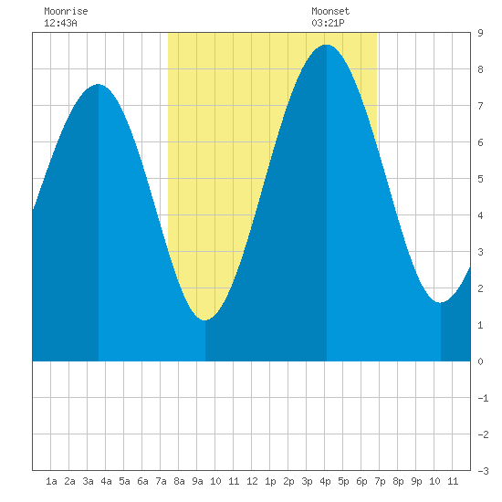 Isle of Hope tide chart for Tuesday, October 14, 2025