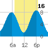 Isle of Hope tide chart for Thursday, October 16, 2025