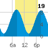 Isle of Hope tide chart for Sunday, October 19, 2025