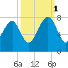 Isle of Hope tide chart for Wednesday, October 1, 2025