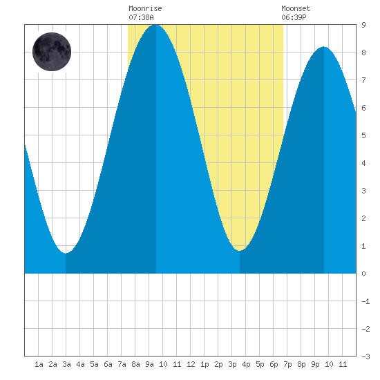 Isle of Hope tide chart for Tuesday, October 21, 2025