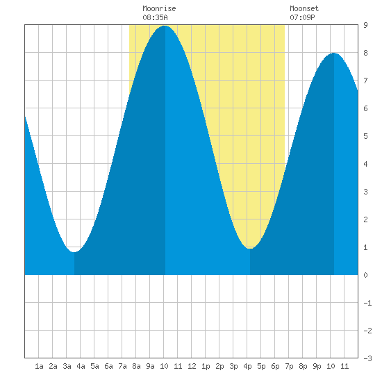 Isle of Hope tide chart for Wednesday, October 22, 2025