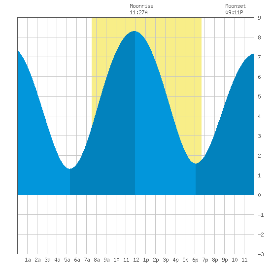 Isle of Hope tide chart for Saturday, October 25, 2025