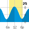 Isle of Hope tide chart for Saturday, October 25, 2025