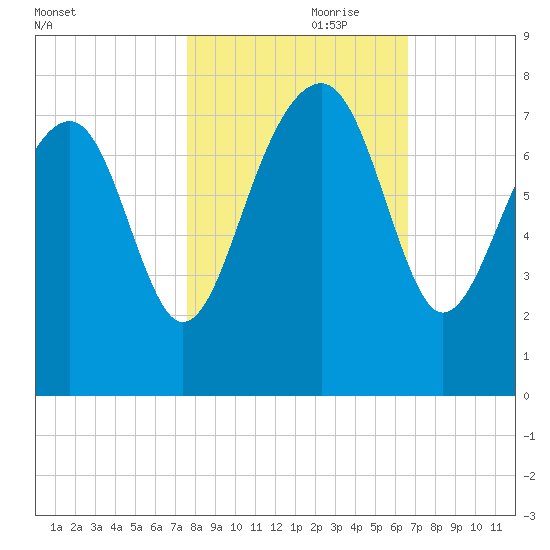 Isle of Hope tide chart for Tuesday, October 28, 2025