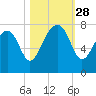 Isle of Hope tide chart for Tuesday, October 28, 2025