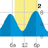 Isle of Hope tide chart for Thursday, October 2, 2025