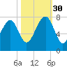 Isle of Hope tide chart for Thursday, October 30, 2025