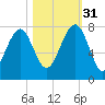 Isle of Hope tide chart for Friday, October 31, 2025