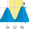 Isle of Hope tide chart for Friday, October 3, 2025