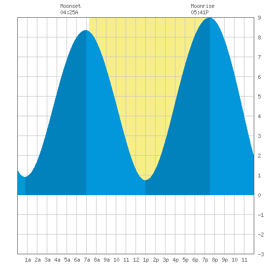 Isle of Hope tide chart for Saturday, October 4, 2025