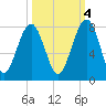 Isle of Hope tide chart for Saturday, October 4, 2025