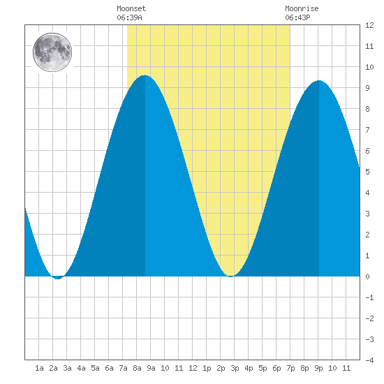 Isle of Hope tide chart for Monday, October 6, 2025