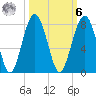 Isle of Hope tide chart for Monday, October 6, 2025