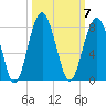 Isle of Hope tide chart for Tuesday, October 7, 2025