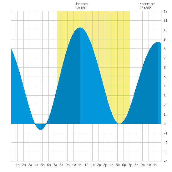 Isle of Hope tide chart for Thursday, October 9, 2025