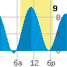 Isle of Hope tide chart for Thursday, October 9, 2025