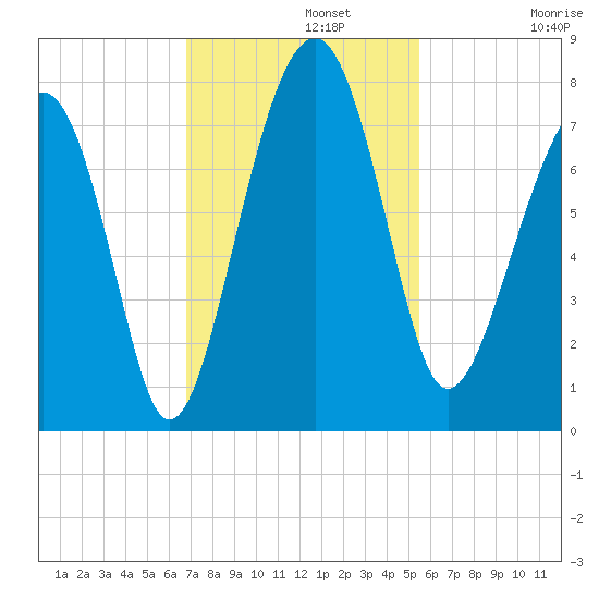 Isle of Hope tide chart for Monday, November 10, 2025