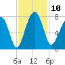 Isle of Hope tide chart for Monday, November 10, 2025