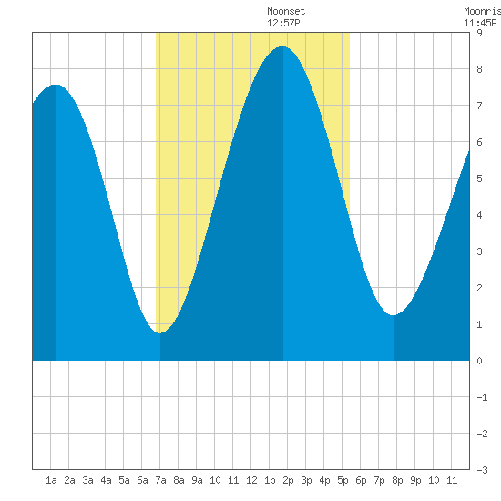 Isle of Hope tide chart for Tuesday, November 11, 2025