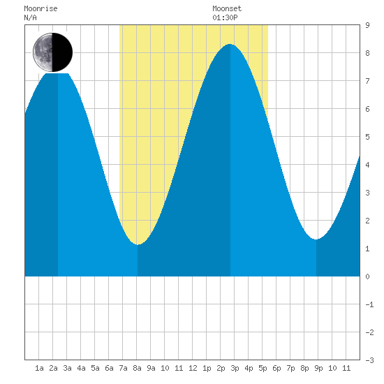 Isle of Hope tide chart for Wednesday, November 12, 2025