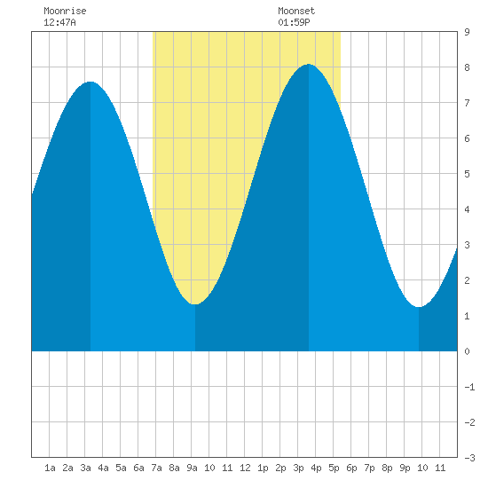 Isle of Hope tide chart for Thursday, November 13, 2025