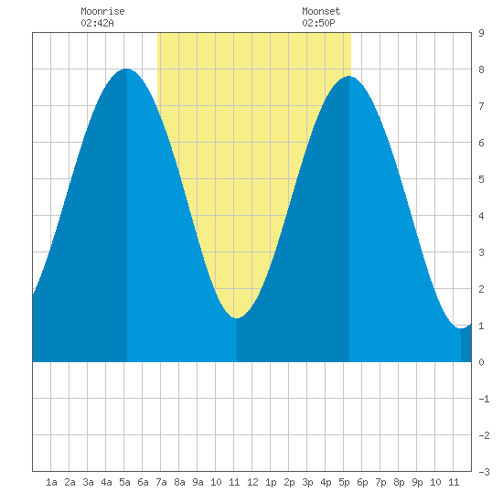 Isle of Hope tide chart for Saturday, November 15, 2025