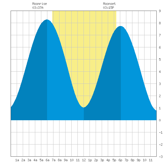 Isle of Hope tide chart for Sunday, November 16, 2025