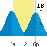 Isle of Hope tide chart for Sunday, November 16, 2025