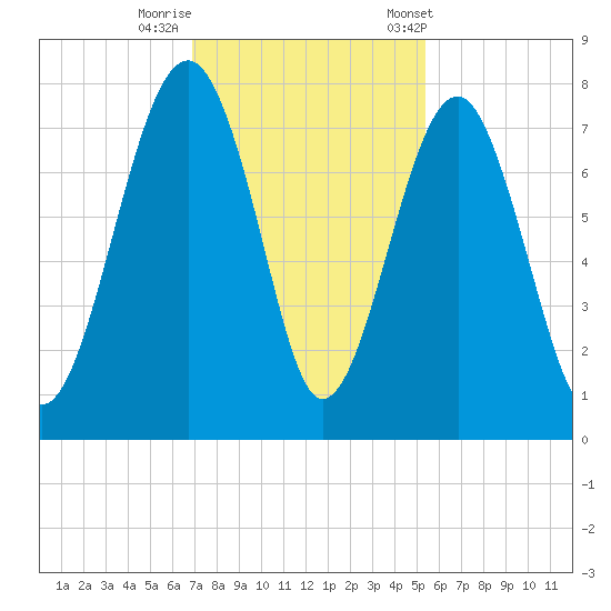 Isle of Hope tide chart for Monday, November 17, 2025