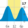 Isle of Hope tide chart for Monday, November 17, 2025