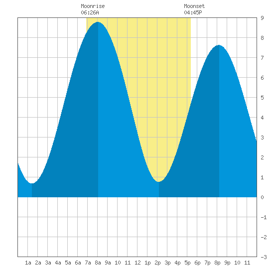 Isle of Hope tide chart for Wednesday, November 19, 2025