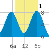 Isle of Hope tide chart for Saturday, November 1, 2025