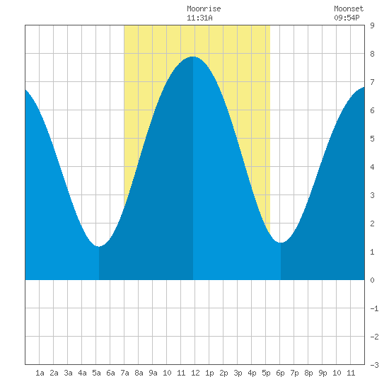 Isle of Hope tide chart for Tuesday, November 25, 2025