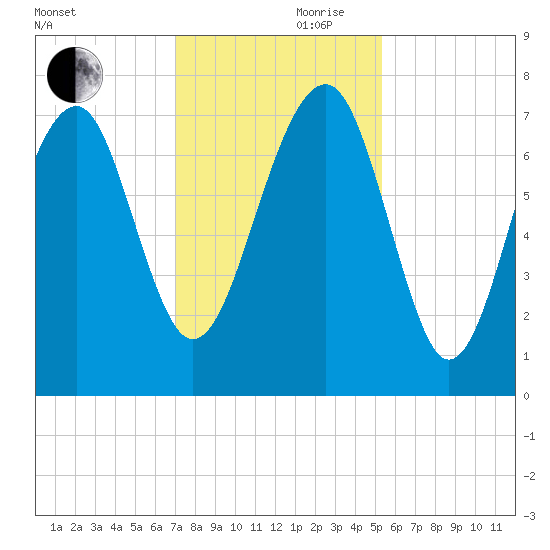 Isle of Hope tide chart for Friday, November 28, 2025