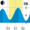 Isle of Hope tide chart for Friday, November 28, 2025