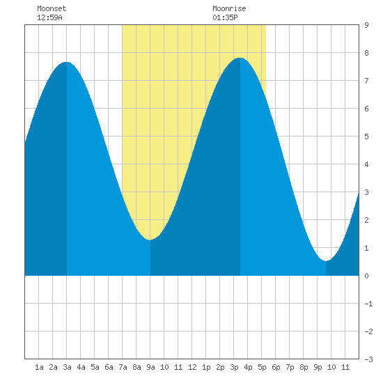 Isle of Hope tide chart for Saturday, November 29, 2025