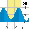 Isle of Hope tide chart for Saturday, November 29, 2025