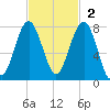 Isle of Hope tide chart for Sunday, November 2, 2025