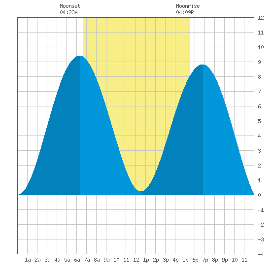 Isle of Hope tide chart for Monday, November 3, 2025