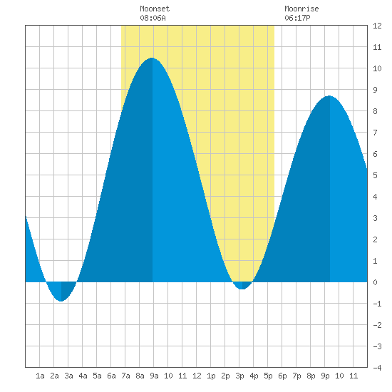 Isle of Hope tide chart for Thursday, November 6, 2025