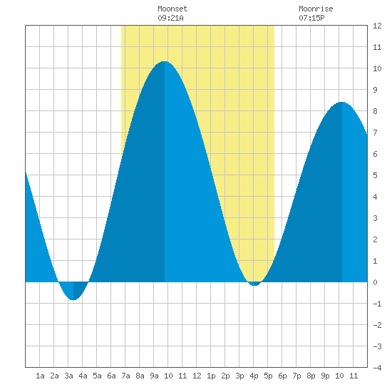 Isle of Hope tide chart for Friday, November 7, 2025