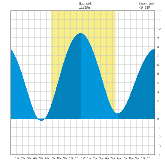 Isle of Hope tide chart for Sunday, November 9, 2025